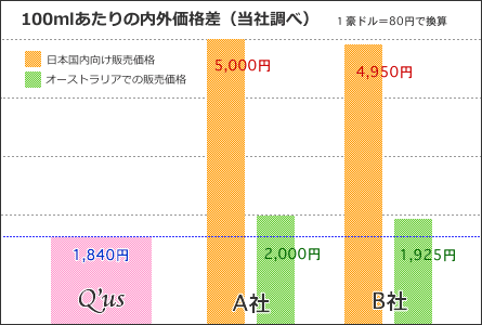 ゴールデンホホバ の内外価格差のグラフ