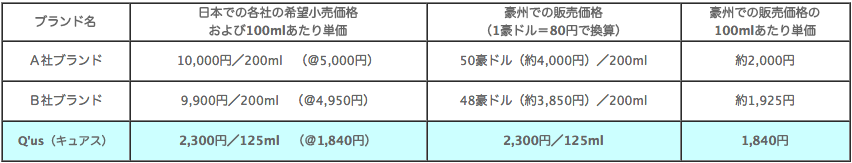 ゴールデンホホバ の内外価格差の表